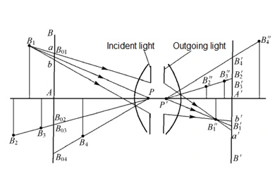 Óptica aplicada - imágenes espaciales de sistemas ópticos